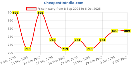 nykaa.com bie - beauty in everything BiE Fresh Forward- Deep Hydrating Cleanser bie - beauty in everything Price History Graph from 8 Sep 2025 to 6 Oct 2025