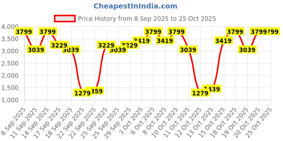 nykaa.com bie - beauty in everything BiE Halo- Uplifting & Soothing Face Oil bie - beauty in everything Price History Graph from 8 Sep 2025 to 25 Oct 2025