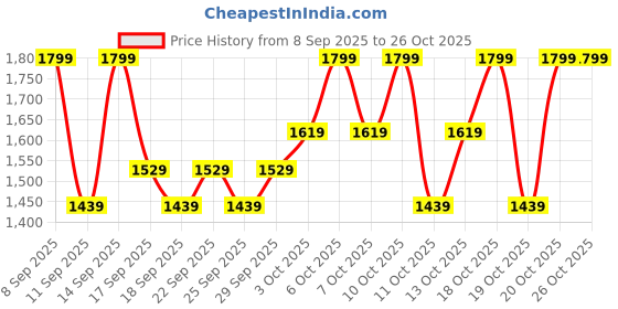 nykaa.com bie - beauty in everything BiE Illuminating Face Oil bie - beauty in everything Price History Graph from 8 Sep 2025 to 25 Oct 2025