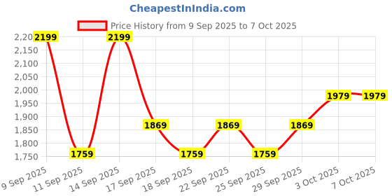 nykaa.com bie - beauty in everything BiE O2wow!- Oxygenating & Firming Mask bie - beauty in everything Price History Graph from 9 Sep 2025 to 6 Oct 2025