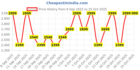 nykaa.com bie - beauty in everything BiE Superpower- Eternal Youth Cream bie - beauty in everything Price History Graph from 8 Sep 2025 to 25 Oct 2025