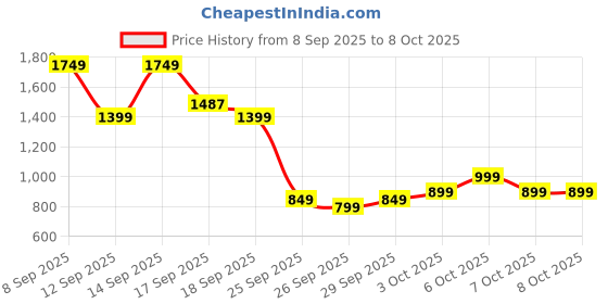 nykaa.com bie - beauty in everything BiE Vin Rouge- Resurfacing Mask bie - beauty in everything Price History Graph from 8 Sep 2025 to 8 Oct 2025