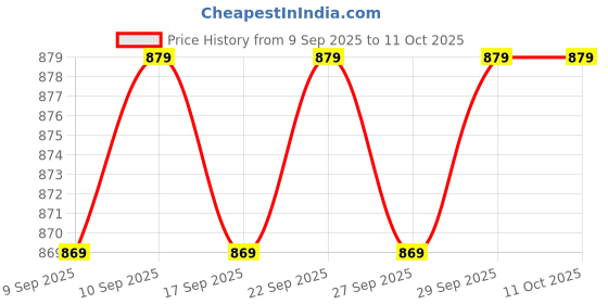 nykaa.com Bigen Beard Color Brown Black B102 & Hair Color Conditioner 882 - Pack Of 2 bigen Price History Graph from 9 Sep 2025 to 10 Oct 2025