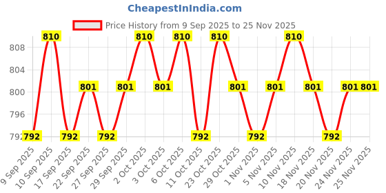 nykaa.com Bigen Beard Color Brown Black B102 & Speedy Color Brown Black 102 - Pack Of 2 bigen Price History Graph from 9 Sep 2025 to 24 Nov 2025