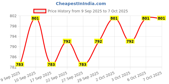 nykaa.com Bigen Beard Color Darkbrown B103 & Speedy Color Dark Brown 103 - Pack Of 2 bigen Price History Graph from 9 Sep 2025 to 7 Oct 2025