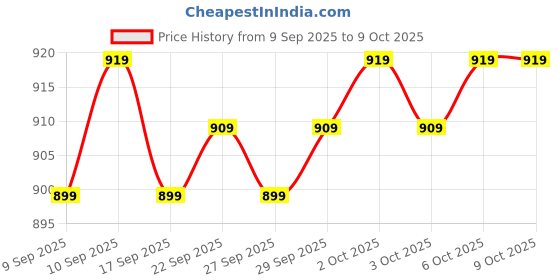 nykaa.com Bigen Beard Color Natural Black B101 & Hair Color Conditioner 881 - Pack Of 2 bigen Price History Graph from 9 Sep 2025 to 8 Oct 2025