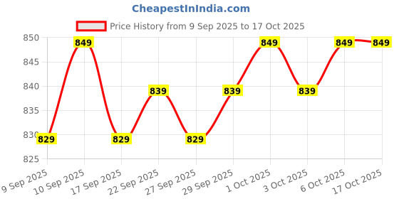 nykaa.com Bigen Beard Color Natural Brown B104 & Hair Color Conditioner 884 - Pack Of 2 bigen Price History Graph from 9 Sep 2025 to 16 Oct 2025