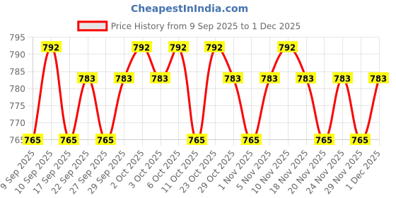 nykaa.com Bigen Beard Color Natural Brown B104 & Speedy Color Natural Brown 104 - Pack Of 2 bigen Price History Graph from 9 Sep 2025 to 1 Dec 2025