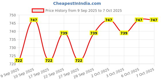 nykaa.com Bigen Men’s Beard Color - B101 Black bigen Price History Graph from 9 Sep 2025 to 6 Oct 2025