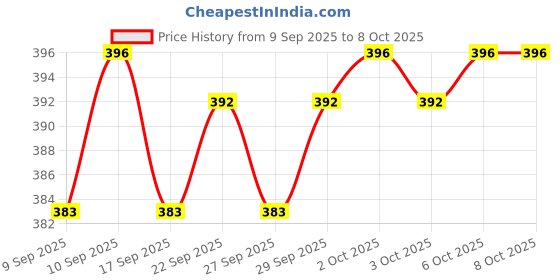 nykaa.com Bigen Men's Beard Color - Medium Brown B105 bigen Price History Graph from 9 Sep 2025 to 8 Oct 2025