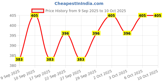 nykaa.com Bigen Men's Beard Color - Natural Brown B104 bigen Price History Graph from 9 Sep 2025 to 10 Oct 2025