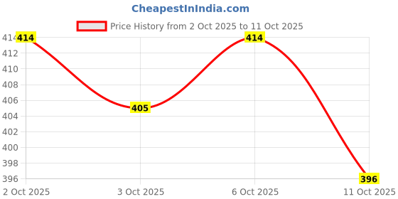 nykaa.com Bigen Men's Speedy Colour bigen Price History Graph from 2 Oct 2025 to 10 Oct 2025