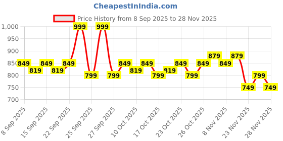 nykaa.com Biluma Clarifying Serum with Niacinamide, for Oily Skin, Fades Acne Spots & Reduces Sebum biluma Price History Graph from 8 Sep 2025 to 28 Nov 2025