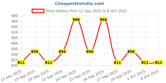 nykaa.com Biluma Cream for Sensitive Areas, Bright & Even Toned Skin, Non Irritant & Soothing biluma Price History Graph from 12 Sep 2025 to 9 Oct 2025