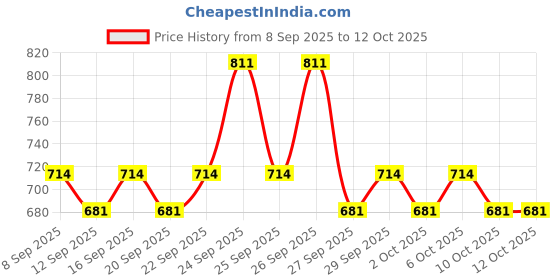 nykaa.com Biluma Face Wash, Vitamin E, Brightens, Protects Against Pimples & Blemishes biluma Price History Graph from 8 Sep 2025 to 12 Oct 2025