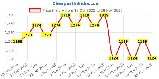 nykaa.com Biluma Radiance Serum with Niacinamide & Vitamin C, Reduces Pigmentation & Evens Skin Tone biluma Price History Graph from 18 Oct 2025 to 28 Nov 2025