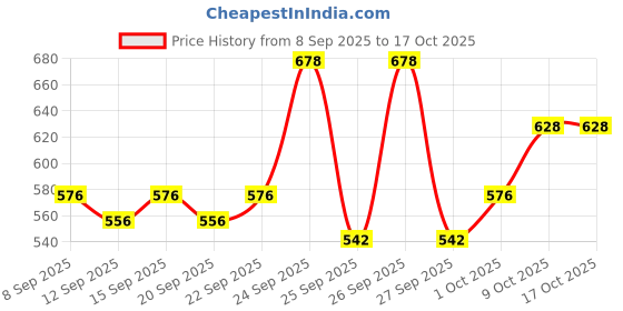 nykaa.com Biluma Skin Brightening Cream, Vitamin E, Helps Get Bright Skin, Improve Hyperpigmentation biluma Price History Graph from 8 Sep 2025 to 16 Oct 2025