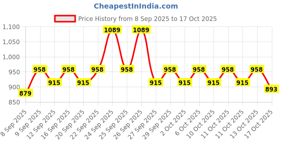 nykaa.com Biluma Skin Brightening Lotion, Vitamin E, Fades Fine Lines & Wrinkles, for Glowing Skin biluma Price History Graph from 8 Sep 2025 to 17 Oct 2025