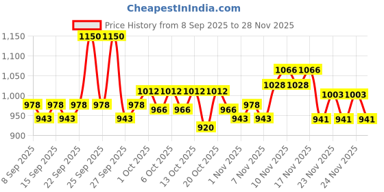 nykaa.com Biluma Sunscreen SPF50+, Reduces Dark Spot & Evens Skin Tone, Non Greasy, Non Sticky biluma Price History Graph from 8 Sep 2025 to 28 Nov 2025