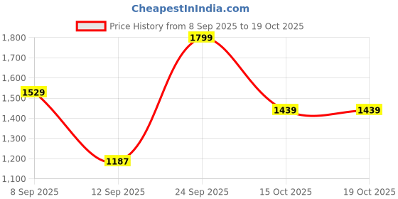 nykaa.com Bio-essence 24K Gold Toner, Pore Tightening, Hyaluronic Acid, Niacinamide & Peptides bio-essence Price History Graph from 8 Sep 2025 to 18 Oct 2025