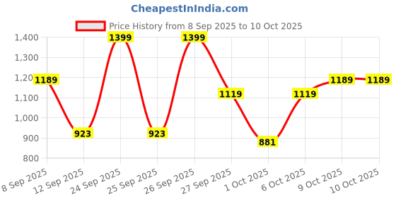nykaa.com Bio-essence Face Lifting Cream, Tightening, Brightening, Double Chin Firming & Face Moisturiser bio-essence Price History Graph from 8 Sep 2025 to 9 Oct 2025