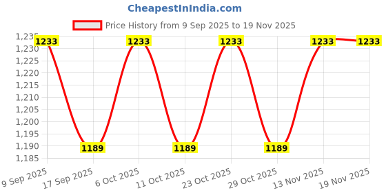 nykaa.com bio oil Bio-Oil Skincare Infused with Rosemary for Stretch Marks, Scars & Ageing bio oil Price History Graph from 9 Sep 2025 to 19 Nov 2025