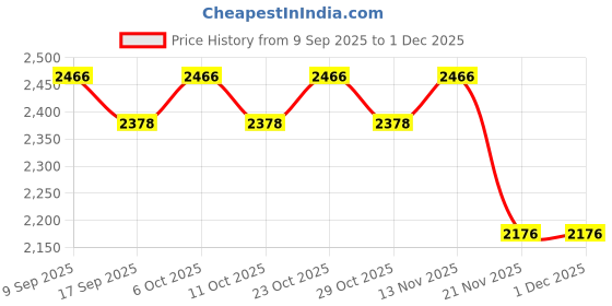 nykaa.com Bio Oil Skin Care Oil - Scars, Stretch Mark, Ageing, Uneven Skin Tone, 200ml (Pack of 2) bio oil Price History Graph from 9 Sep 2025 to 1 Dec 2025