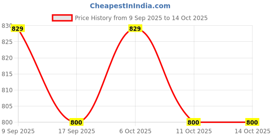 nykaa.com bio oil Bio-Oil Skincare Infused with Rosemary for Stretch Marks, Scars & Ageing bio oil Price History Graph from 9 Sep 2025 to 13 Oct 2025