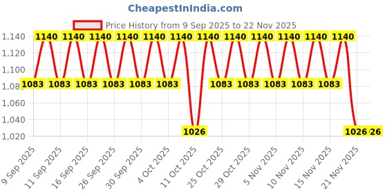 nykaa.com Biodance Bio-Collagen Real Deep Masks - Pack of 3 biodance Price History Graph from 9 Sep 2025 to 22 Nov 2025