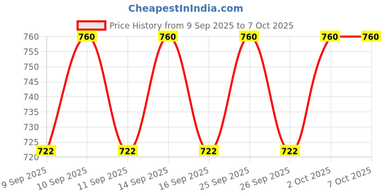 nykaa.com Biodance Bio-Collagen Real + Hydro Cera-Nol Real Combo biodance Price History Graph from 9 Sep 2025 to 7 Oct 2025