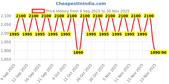 nykaa.com Biodance Cera-Nol Gel Toner Pad biodance Price History Graph from 9 Sep 2025 to 30 Nov 2025