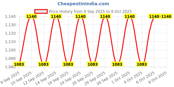 nykaa.com Biodance Hydro Cera-Nol Real Deep Masks - Pack of 3 biodance Price History Graph from 9 Sep 2025 to 7 Oct 2025