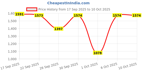 nykaa.com Bioderma Anti Dandruff Intense Shampoo Node DS+ For Hair & Scalp Care bioderma Price History Graph from 17 Sep 2025 to 10 Oct 2025