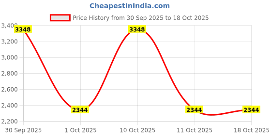 nykaa.com Bioderma Anti Imperfection Kit Fights Pimples Blackheads With Salicylic Cleanser And SPF30 Sunscreen bioderma Price History Graph from 30 Sep 2025 to 18 Oct 2025