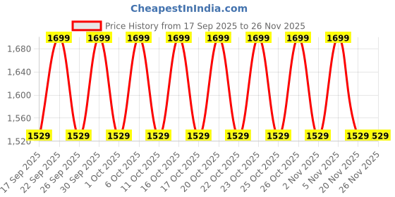 nykaa.com Bioderma Anti-Itching Balm-Atoderm Intensive Baume-Ceramides & Canola Oil-Eczema Prone Skin bioderma Price History Graph from 17 Sep 2025 to 26 Nov 2025