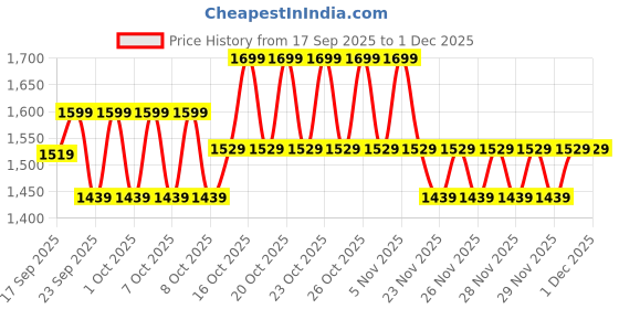 nykaa.com bioderma Atoderm Gel Douche Ultra Gentle Soap Free Shower Gel with Niacinamide for 24H Hydration 100ml bioderma Price History Graph from 17 Sep 2025 to 29 Nov 2025