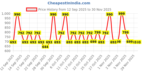 nykaa.com Bioderma Atoderm Intensive Gel Creme Moisturizer bioderma Price History Graph from 12 Sep 2025 to 29 Nov 2025