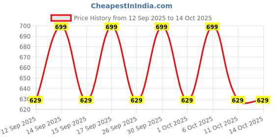 nykaa.com Bioderma Atoderm Levres Ultra Hydrating Lip Balm bioderma Price History Graph from 12 Sep 2025 to 14 Oct 2025