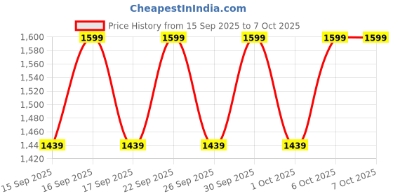 nykaa.com Bioderma Brightening Cream - Pigmentbio Sensitive Areas - External Intimate & Friction Care bioderma Price History Graph from 15 Sep 2025 to 6 Oct 2025