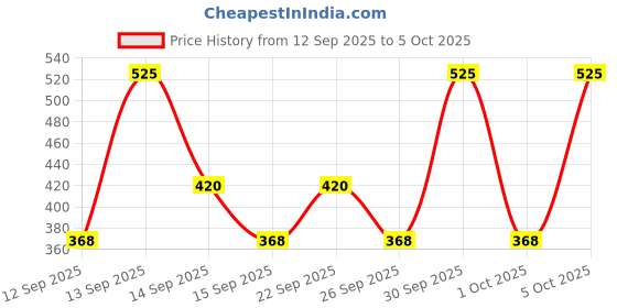 nykaa.com Bioderma Cleansing Water Sebium H2O Purifying Micellar bioderma Price History Graph from 12 Sep 2025 to 5 Oct 2025