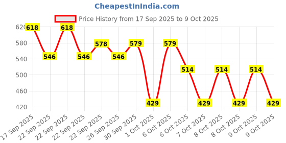 nykaa.com Bioderma Intensive Baby Soap Bar - Atoderm Pain With Shea Butter bioderma Price History Graph from 17 Sep 2025 to 9 Oct 2025