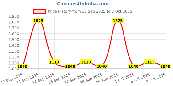 nykaa.com Bioderma Micellar Water Sensibio H2O With Cucumber Extract Removes Makeup - Pump bioderma Price History Graph from 12 Sep 2025 to 7 Oct 2025
