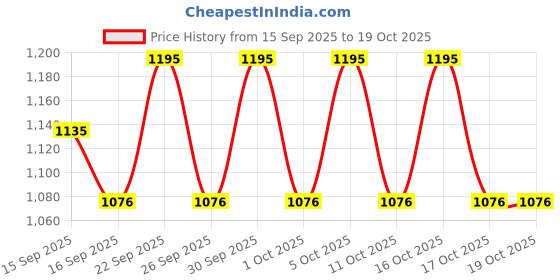 nykaa.com Bioderma Moisturizer Sebium Hydra for Oily, Acne-Prone Skin with Ceramides for 24H Hydration bioderma Price History Graph from 15 Sep 2025 to 17 Oct 2025