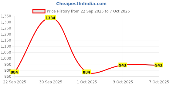 nykaa.com Bioderma Node Non-Detergent Fluid Shampoo - SLS Free bioderma Price History Graph from 22 Sep 2025 to 7 Oct 2025