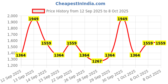 nykaa.com Bioderma Pore Corrector Sebium With Salicylic Acid For Combination To Oily Skin bioderma Price History Graph from 12 Sep 2025 to 7 Oct 2025