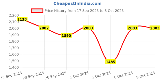 nykaa.com Bioderma Purifying Shampoo Node G For Oily Hair & Scalp bioderma Price History Graph from 17 Sep 2025 to 7 Oct 2025