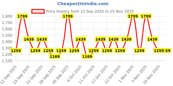 nykaa.com Bioderma Sebium Gel Moussant Actif Cleanser with Salicylic & Glycolic Acid for Acne Prone, Oily Skin bioderma Price History Graph from 12 Sep 2025 to 24 Nov 2025