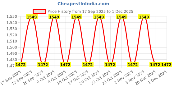 nykaa.com Bioderma Sebium Hydra Cleanser bioderma Price History Graph from 17 Sep 2025 to 30 Nov 2025