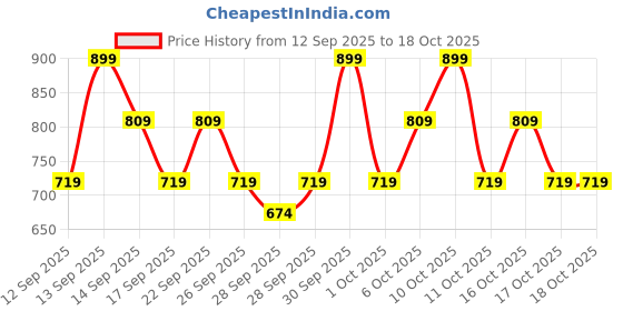 nykaa.com Bioderma Sensibio Defensive Rich Soothing 12hr Moisturizer With Vitamin E - Sensitive Skin bioderma Price History Graph from 12 Sep 2025 to 17 Oct 2025