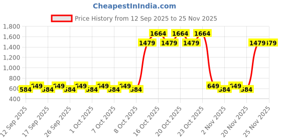 nykaa.com Bioderma Sensibio Gel Moussant SLS Free Cleanser With Vitamin E-24h Hydration-Micellar Gel bioderma Price History Graph from 12 Sep 2025 to 24 Nov 2025